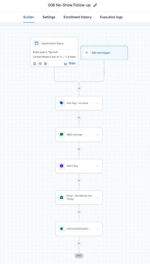 Workflow canvas for 006 No-Show Follow-up