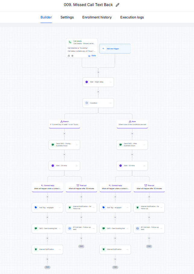Workflow canvas for 009 Missed Call Text Back: incoming missed-call trigger, business-hours condition, branch-specific SMS, 30-minute reply window, engaged tagging with booking link on reply, and internal follow-up task on timeout