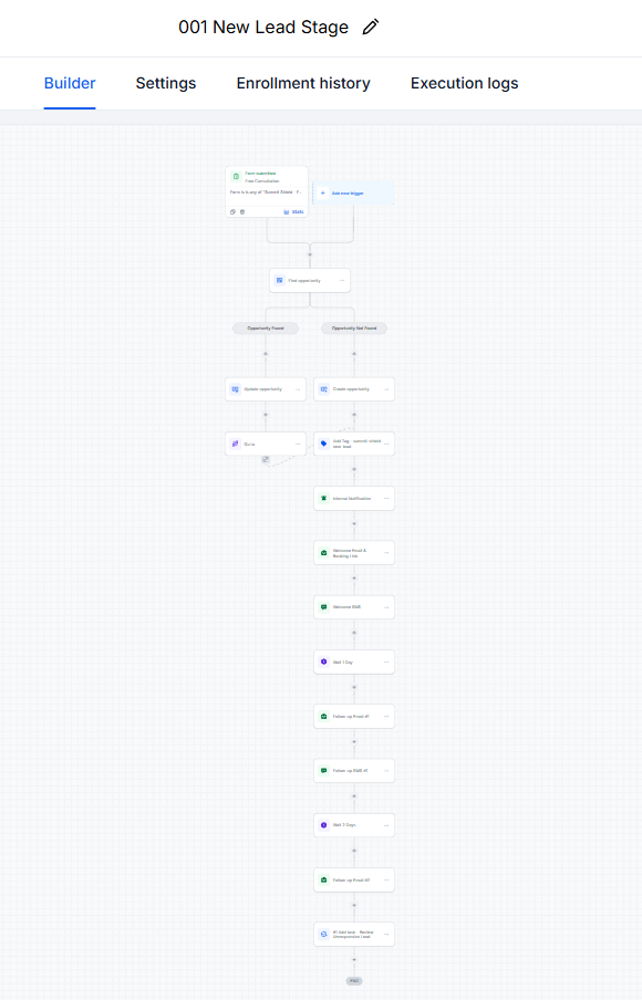 Workflow canvas for Summit Shield Insurance 001 New Lead Stage, including opportunity handling, tagging, internal notification, email follow-up, waits, and an engagement task