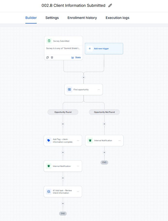 Workflow canvas for Summit Shield Insurance 002.B Client Information Submitted with opportunity lookup, completion tag, notification, and review task