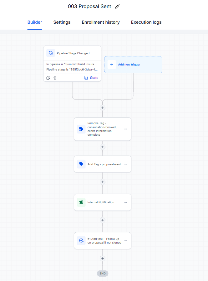 Workflow canvas for Summit Shield Insurance 003 Proposal Sent
