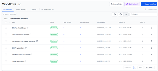 GoHighLevel workflows list showing six Summit Shield Insurance workflows, each with a Published status badge