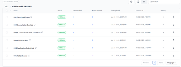 GoHighLevel workflow overview showing six published Summit Shield Insurance workflows