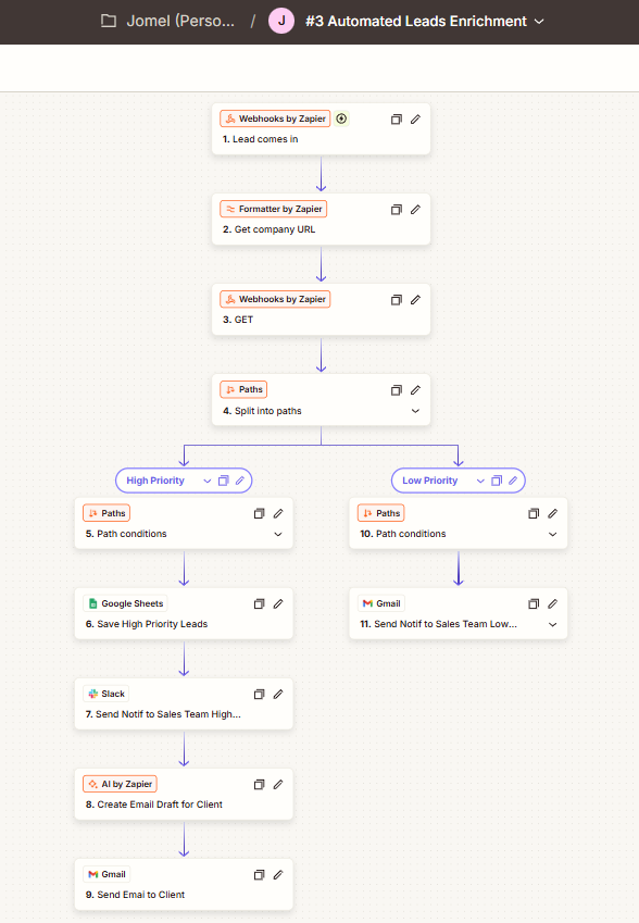 Zap canvas for Automated Lead Enrichment: webhook trigger, formatter to extract company URL, second webhook GET for company data, paths splitting into High Priority and Low Priority, high priority going to Google Sheets, Slack, AI email draft, and Gmail, low priority going straight to a Gmail notification